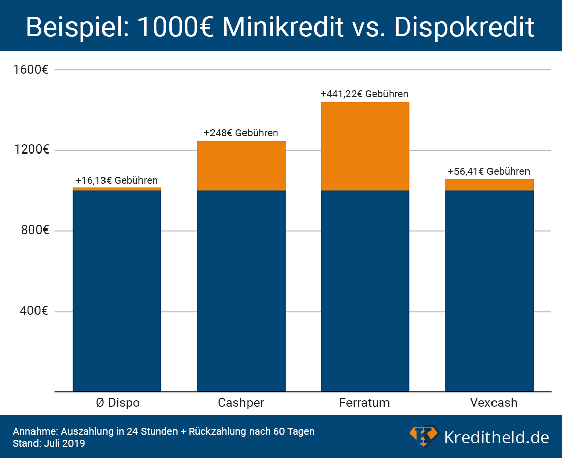 Vergleich: Minikredit / Dispo